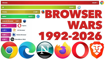Race: Top Web Browsers 1992 - 2025