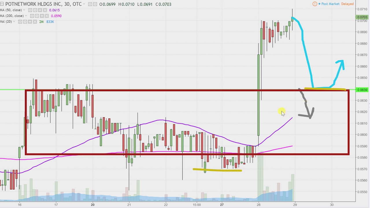 Potn Stock Price Chart