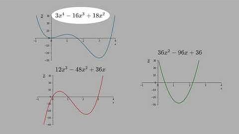 9.12) Derivative Maximum and Minimum Values