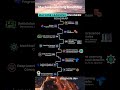 Machine Learning Engineering #coding #machinelearning #ai #viralvideo #viral #ahorts