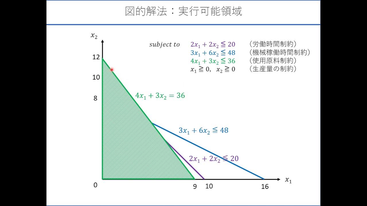生産計画2(線形計画問題の実行可能領域) YouTube