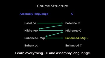 Installing the Gooligum Baseline and Mid-Range PIC Tutorials and how they are structured