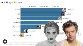 Taylor Swift vs Harry Styles Album Sales Battle | Chart History