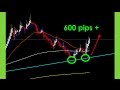 Forex Trading, GbpCad Analysis - YouTube