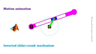 Motion animation using Matlab: Inverted Slider-crank mechanism