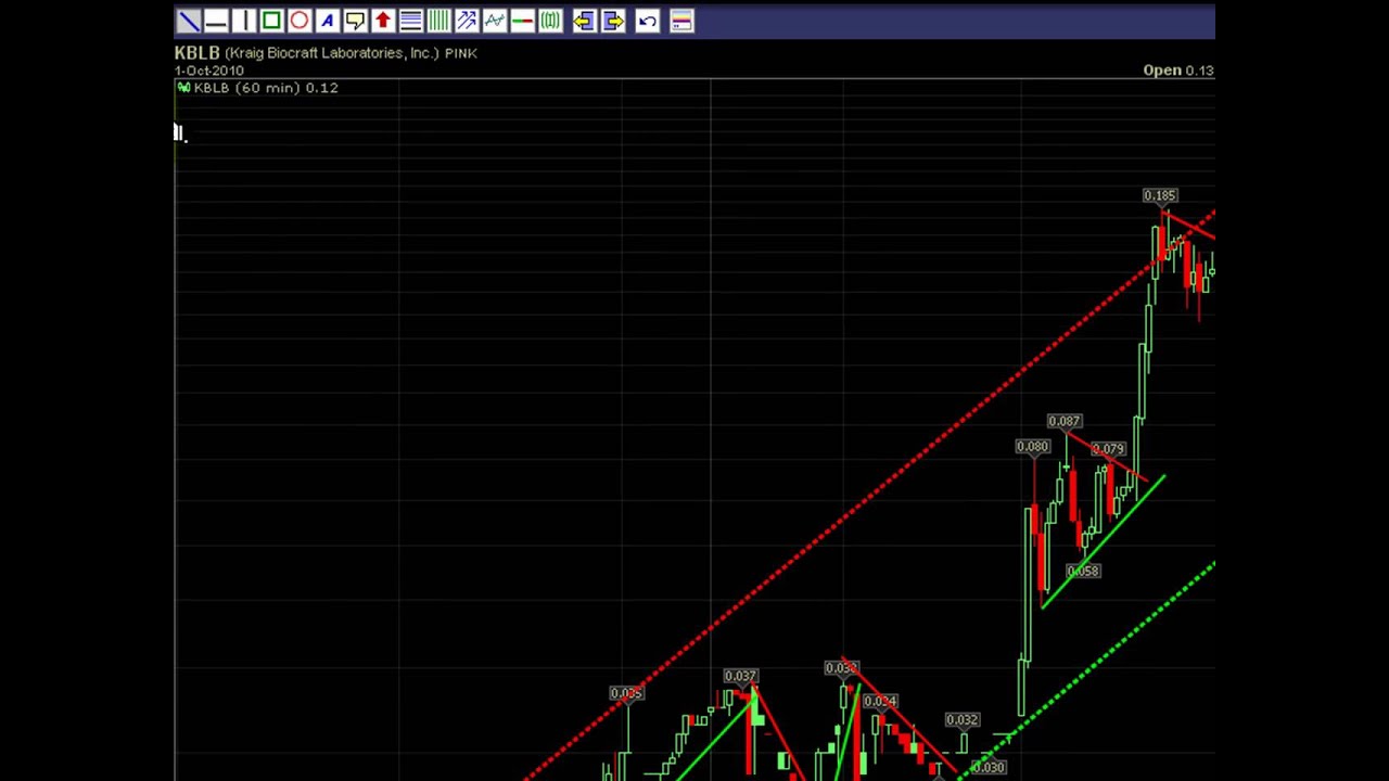 Understanding Trends Technical Analysis How to trade