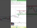 I made profit in intraday from my Price-Action Analysis