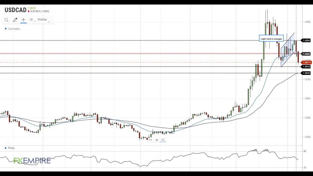 USD CAD Technical Analysis For April 7 2020 By FX Empire YouTube USD CAD Technical Analysis For April 7 2020 By FX Empire YouTube