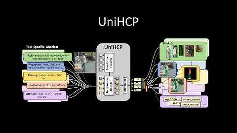 UniHCP: A Unified Model for Human-Centric Perceptions (CVPR 2023)
