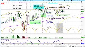 GOLD Market | Chart Review & Price Projections | Applying Cycle & Technical Analysis
