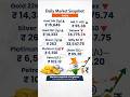 Gold Price Today in India 🇮🇳 (31 May 2026) | 24K &amp; 22K Gold Rate #goldpricetoday #petroldieselprice