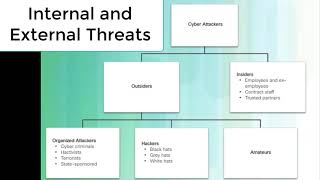 Internal and External Threats