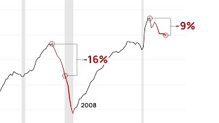 This indicator declined -16% before 2008. It's at -9% right now.