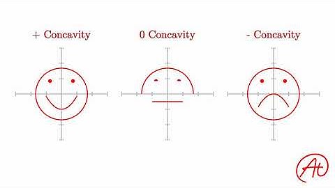 Concavity of Functions EXPLAINED with Examples