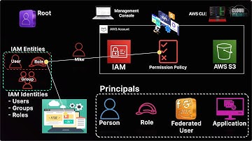 Introduction to AWS IAM for Beginners!