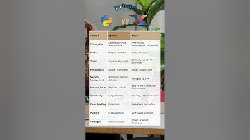 Python vs Kotlin - Which is Developers Choice? #kotlin #python #programming #shorts