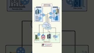 Hybrid Overlay WAN Explained | MPLS + Internet Together
