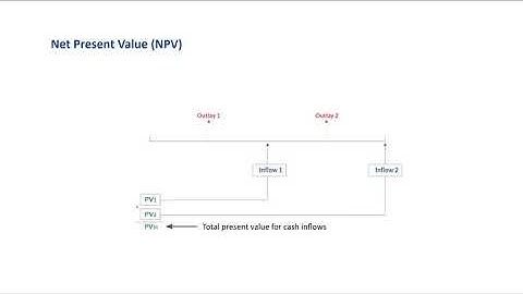 Net present value and Discounted cash flow: An introduction
