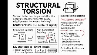 ARE Exam Prep: Torsion for PPD & PDD | ARE Lab