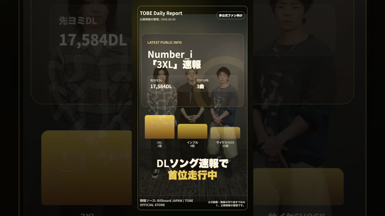 【速報】Number_i「3XL」DL1位!🔥TOP10に3曲!#Number_i #3XL #平野紫耀 #shorts