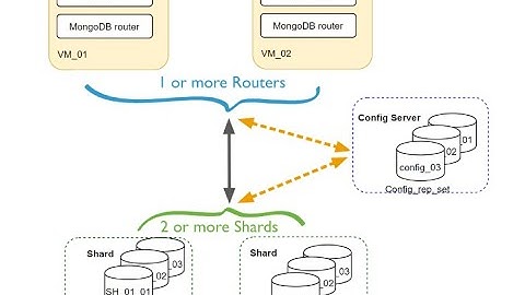 MongoDB Queries on Shard Cluster | Aggregation Queries in MongoDB | Aggregation Query