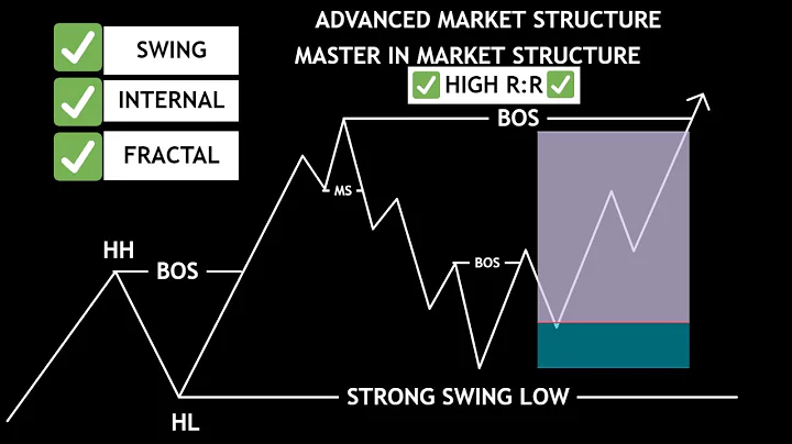 Must Watch | How To understand Multi-Timeframe Market Structure | FOREX BANGLA | SMC (PART-2)
