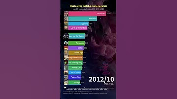 Top played strategy tabletop games over time in one minute