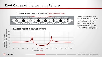 ELA1220 HTBP Lagging Performance Improvements Video