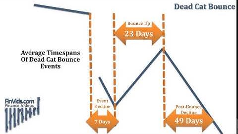 Dead Cat Bounce Chart Pattern