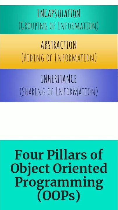 Pillars of OOPs ( object oriented programming) #OPPs #programming # ...