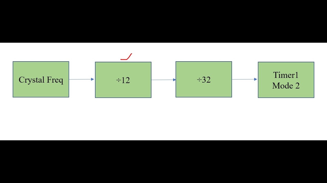 Serial communication in 8051 - YouTube