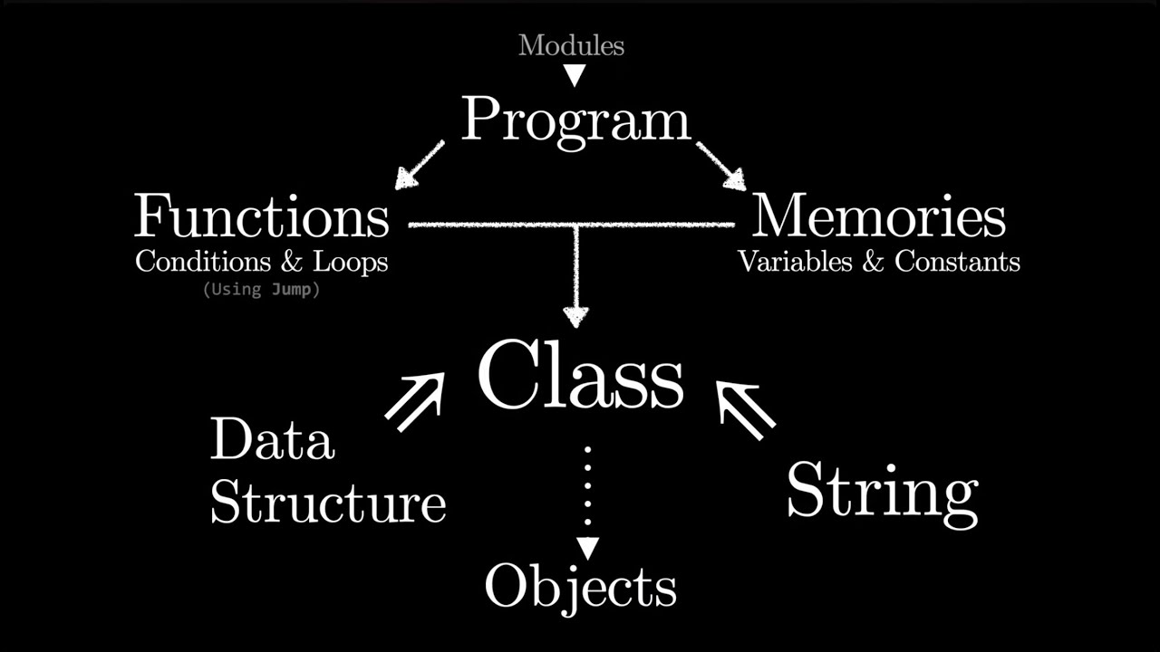 Essence of programming | Full Tutorial