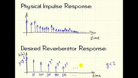 Reverberation: Comb filter impulse response
