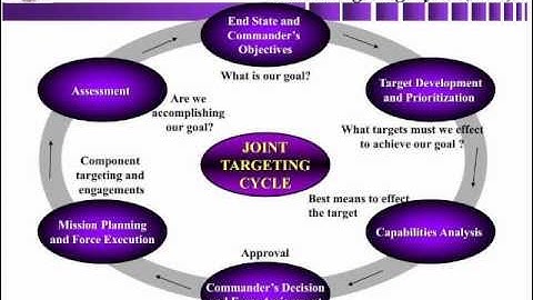 US Drones, Joint Targeting Cycle & Collateral Damage Estimation Methodology (CDM)