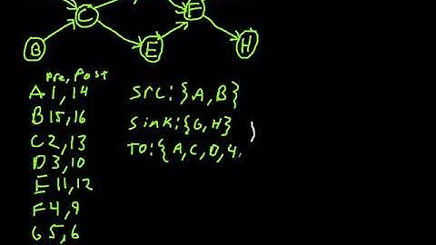 Topological Ordering of a Graph