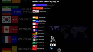 Top Electricity Producing Countries ?????????? #india #China #USA  (1970-2023)