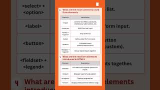 Top 10 HTML interview questions on form basics #shorts #html #htmlforms #htmlinterview #webdesign