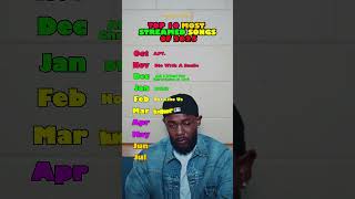 🔥 Top 10 Most Streamed Songs of 2025 🔥