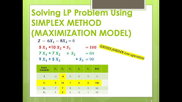 SIMPLEX METHOD Linear Programming