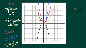 Algebra1 Graphing y=ax^2