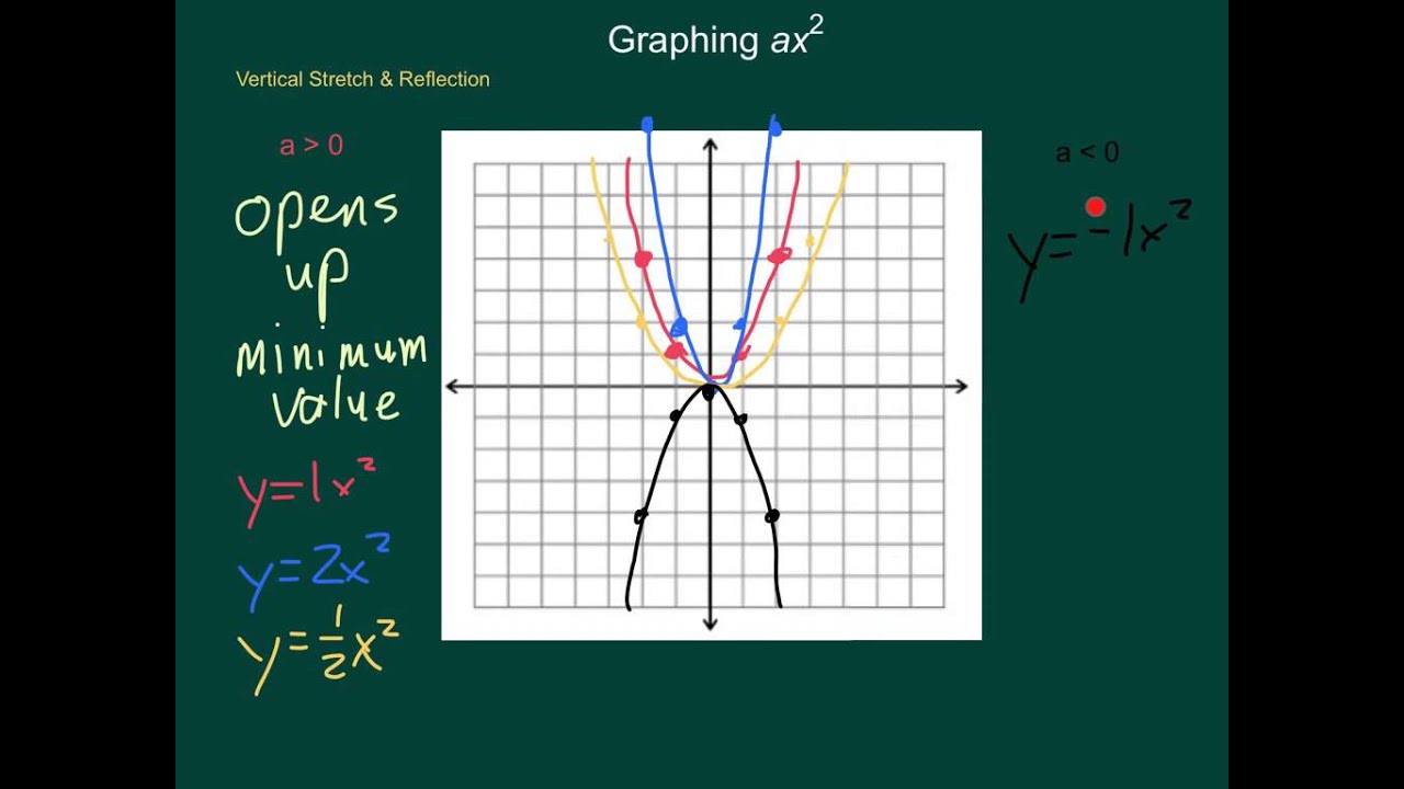 Algebra1 Graphing Y Ax 2 Youtube