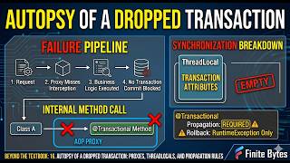 Java Beyond the Textbook: 17. Autopsy of a Dropped Transaction: Proxies, ThreadLocals, & Propagation
