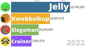 Jelly Vs Kwebbelkop Vs Slogoman Vs Crainer Sub Count History (2011-2022)