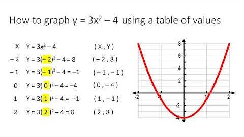 graph a parabola in vertex form with a table of values