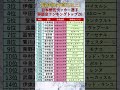 【最高額50億円以上】日本人サッカー選手歴代移籍金ランキングトップ20 #shorts