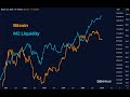 M2 Just Made New Highs… Bitcoin Hasn’t Caught Up Yet