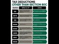Income tax Deductions other than 80C#incometaxreturn #80c #itr#incometax