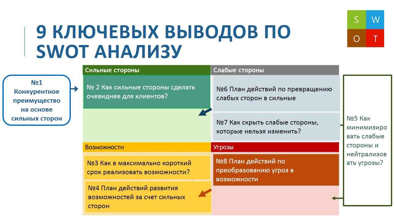 Реферат: Метод SWOT-анализа