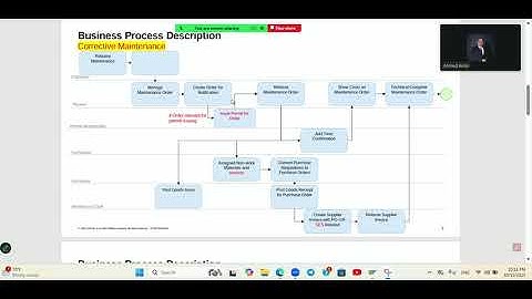 Cycle of Corrective Maintenance in SAP PM