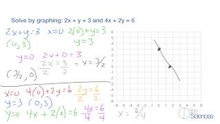 Use graphing to identify systems with no solution or infinitely many solutions #6
